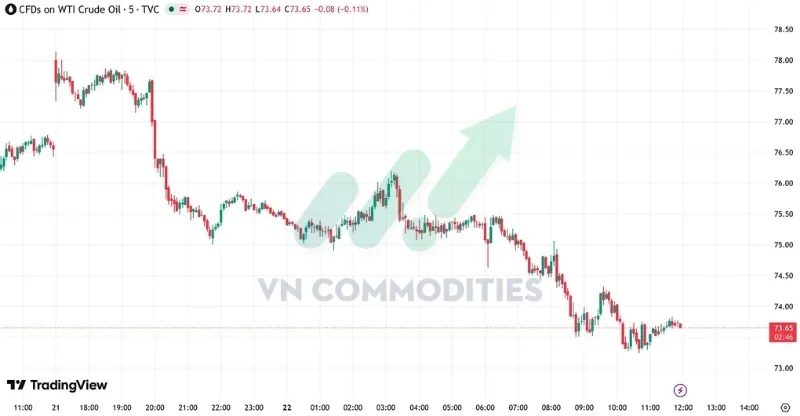 Gi&aacute; dầu giảm về 73,65 USD/th&ugrave;ng.